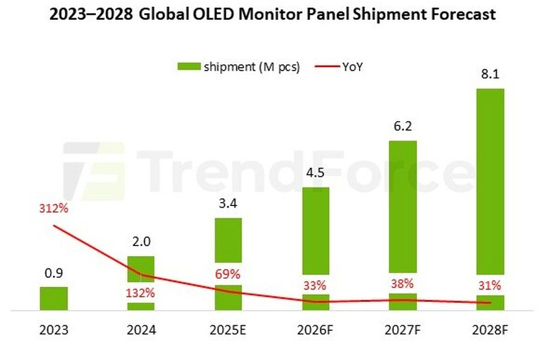 Высокий спрос на дорогие игровые мониторы обеспечит рост поставок OLED-панелей на 69 % в 2025 году